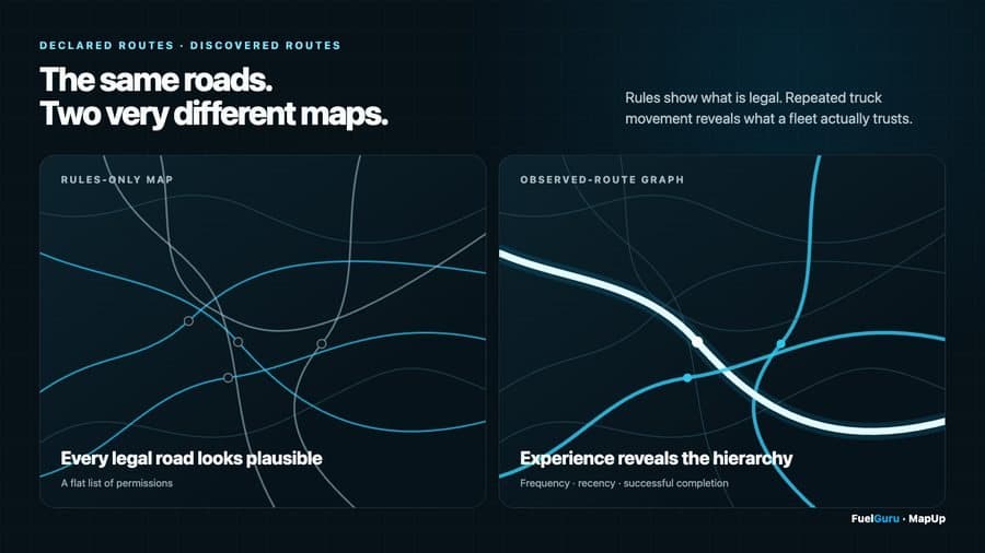Rules say what is legal. Your fleet's own GPS says what drivers actually run and trust. NavGuru routes on both, then prices the route on your tolls and fuel.
