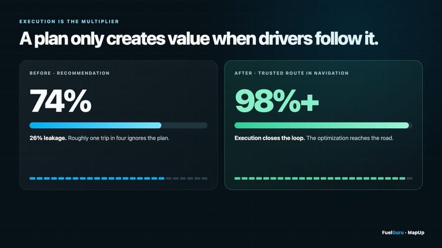 Execution is the multiplier. At one dedicated carrier, fuel prescription compliance moved from 74 percent to above 98 percent within four months of putting the plan inside the driver's navigation.
