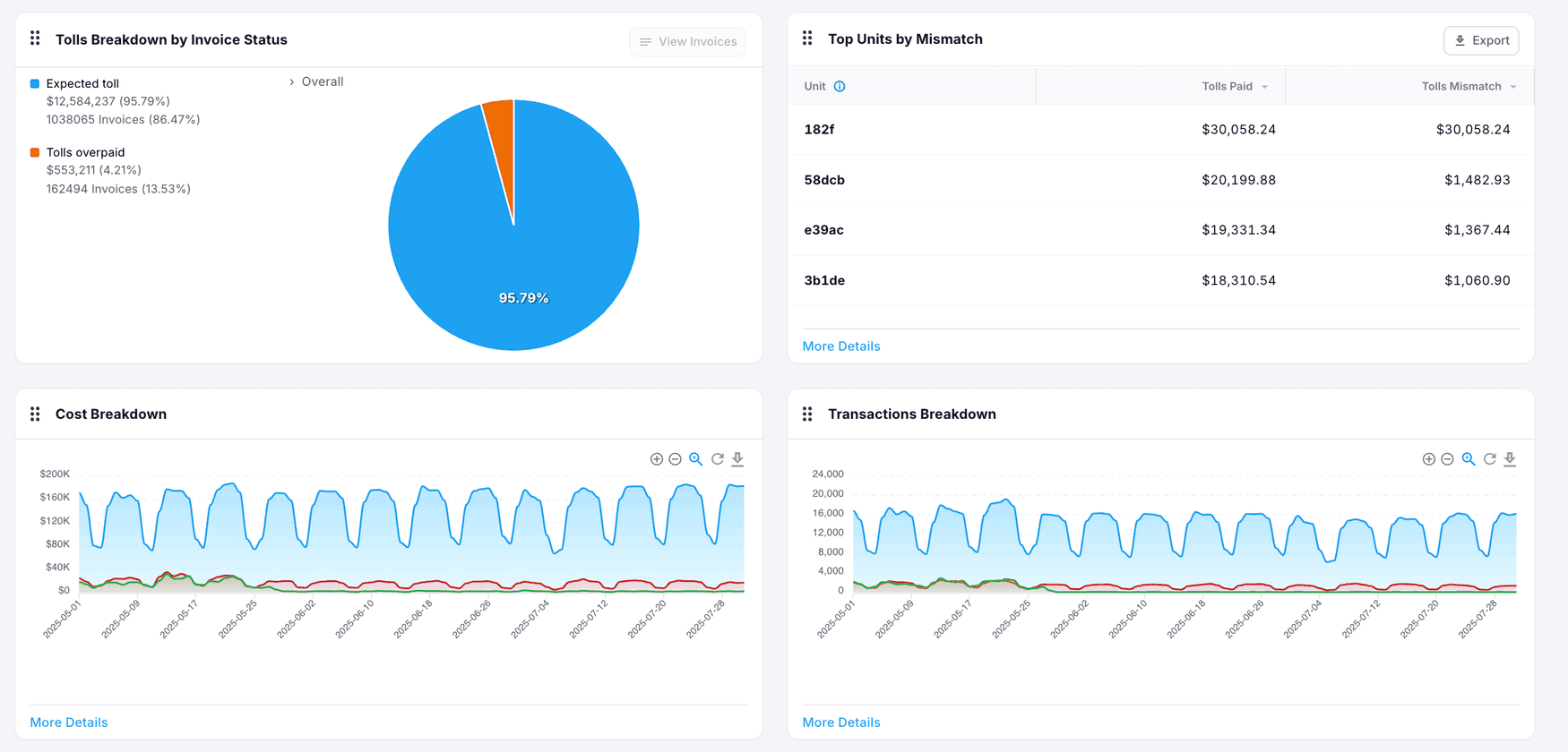 The history run is the same dashboard you use live, populated with your past quarter. The readout call walks through it view by view.