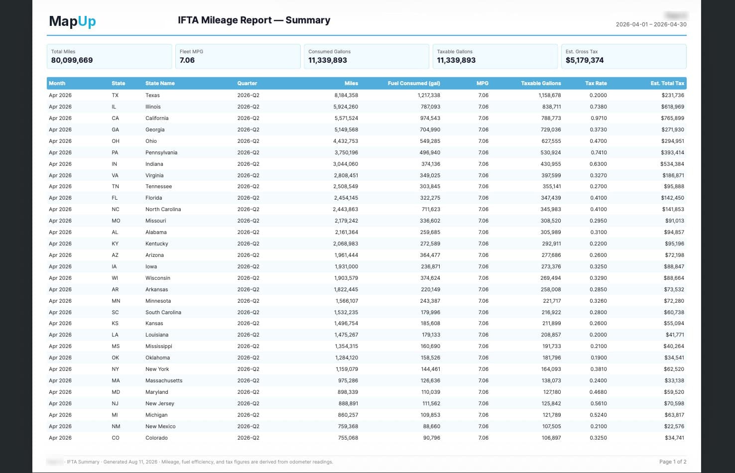 IFTA Mileage Report summary page: fleet totals across the top, then one row per state with miles, fuel consumed, MPG, taxable gallons, tax rate and estimated tax